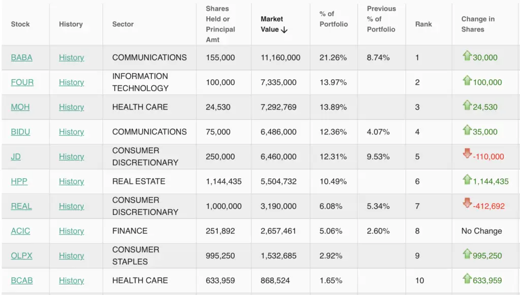 Michael Burry's Top Holdings